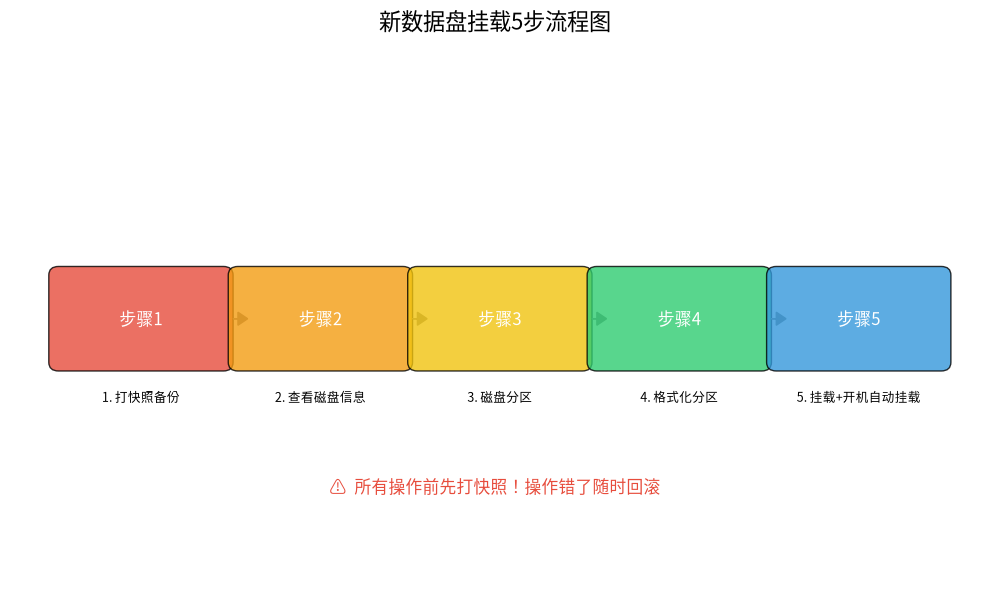 新数据盘挂载5步流程图